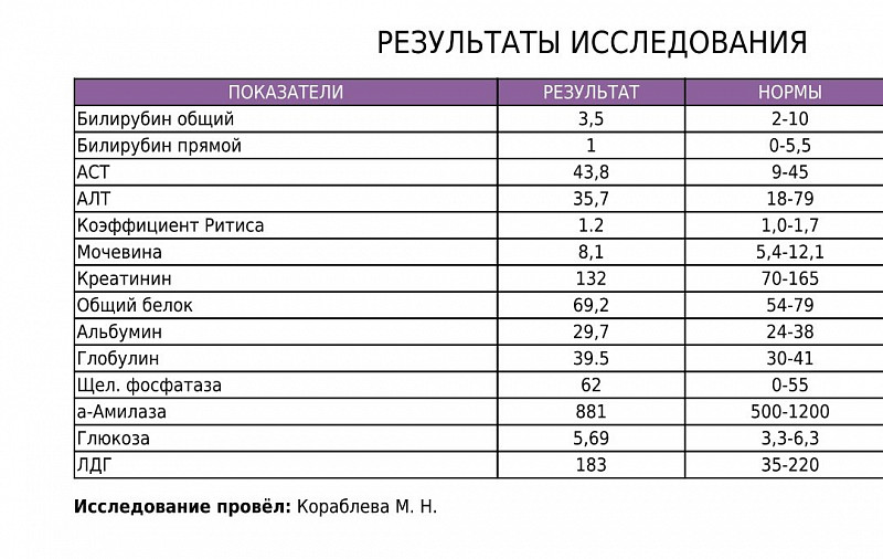 Анализ билирубина норма у женщин. Биохимия крови билирубин общий норма. Биохимическое исследование крови билирубин норма. Анализ крови билирубин прямой норма у детей. Норма показателя билирубин общий.