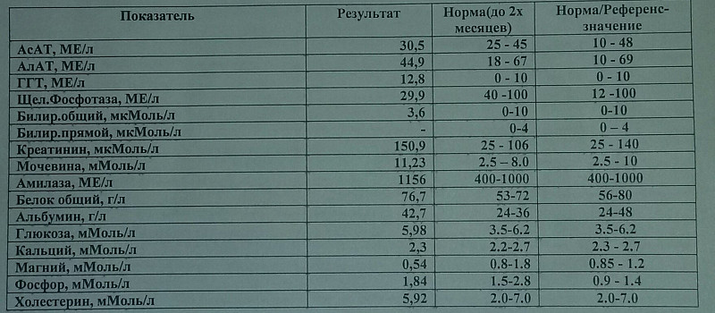 Асат повышен. Норма алат и АСАТ В крови. Алат АСАТ норма у детей. Алат и АСАТ В норме биохимия. Алат показатель анализов крови норма.