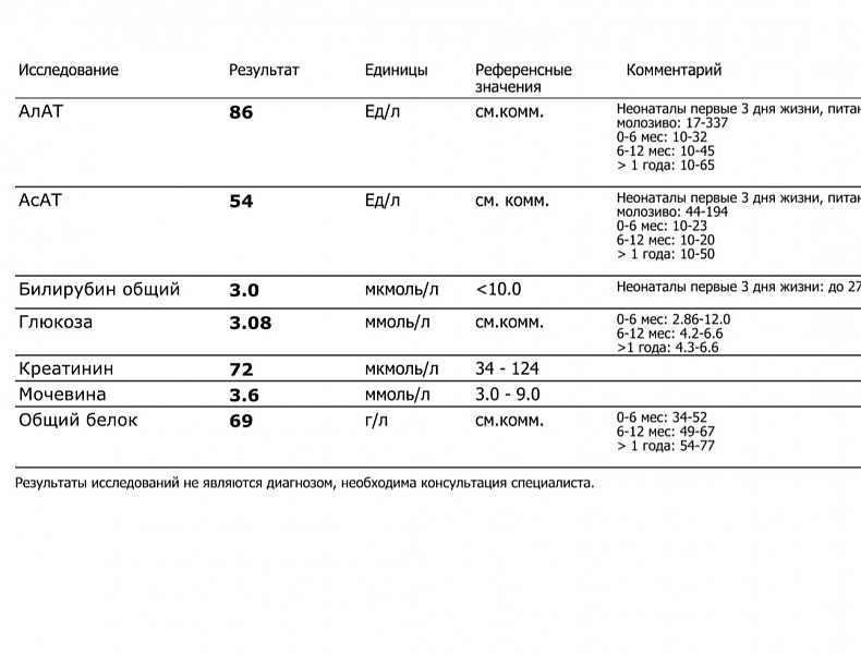 Пониженной алат асат. Расшифровка анализа аспартатаминотрансфераза. Предел референтного значения аспартатаминотрансфераза.