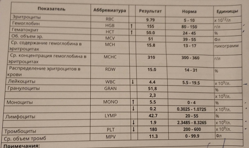 Mcv в анализе