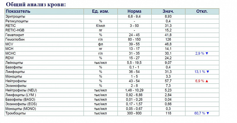 Анализ 9. Ретикулоциты в анализе крови норма. Норма ретикулоцитов в анализе крови. Норма показатели крови ретикулоциты. Общий анализ крови ретикулоциты норма.