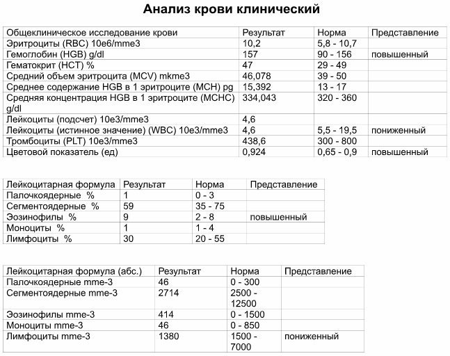 Низкое среднее содержание гемоглобина в эритроците