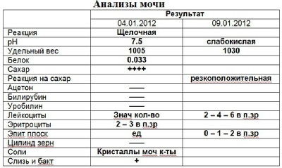 Удельный вес мочи повышен. Клинический анализ мочи удельный вес что это. Общий анализ мочи удельный вес норма. ОАМ удельный вес норма. Анализ мочи удельный вес норма.